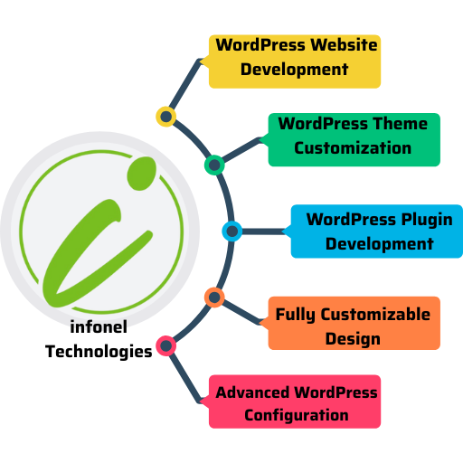 Wordpress Development Company in Tirunelveli